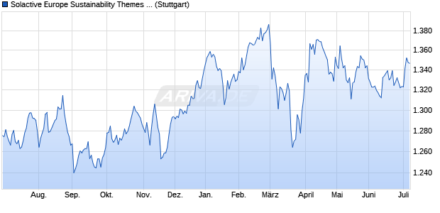 Solactive Europe Sustainability Themes Index PR Chart
