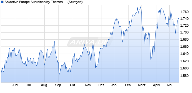Solactive Europe Sustainability Themes Index NTR Chart