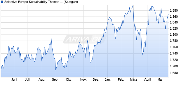 Solactive Europe Sustainability Themes Index TR Chart