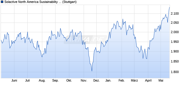 Solactive North America Sustainability Themes Index . Chart