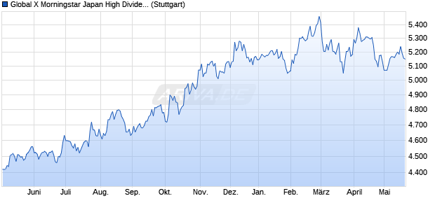 Global X Morningstar Japan High Dividend ESG ETF  . Chart