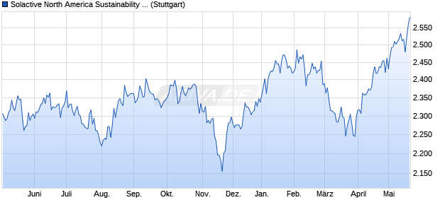 Solactive North America Sustainability Themes Index . Chart