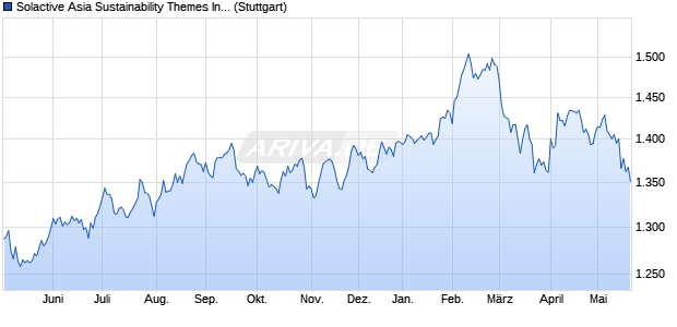 Solactive Asia Sustainability Themes Index TR Chart