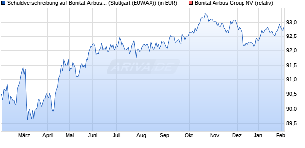 Schuldverschreibung auf Bonit&auml;t Airbus Group NV [La. (WKN: LB2ZTT) Chart