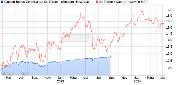 Capped-Bonus-Zertifikat auf Deutsche Telekom [BNP. (WKN: PD32ZA) Chart
