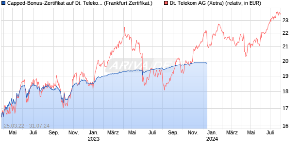 Capped-Bonus-Zertifikat auf Deutsche Telekom [BNP. (WKN: PD32ZD) Chart