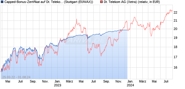 Capped-Bonus-Zertifikat auf Deutsche Telekom [BNP. (WKN: PD32ZF) Chart