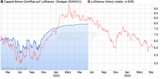 Capped-Bonus-Zertifikat auf Lufthansa [BNP Paribas . (WKN: PD33BX) Chart