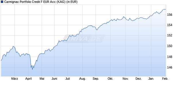 Performance des Carmignac Portfolio Credit F EUR Acc (ISIN LU1932489690)