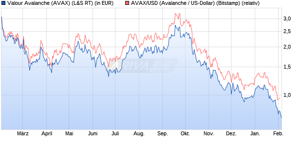 Valour Avalanche (AVAX) (WKN: A3GX9S) Chart