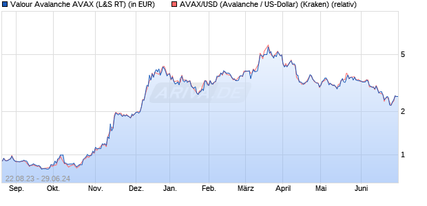 Valour Avalanche AVAX (WKN: A3GX9S) Chart