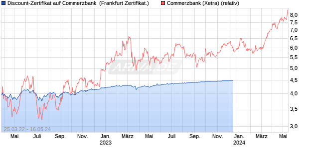 Discount-Zertifikat auf Commerzbank [Citigroup Glob. (WKN: KG05LE) Chart