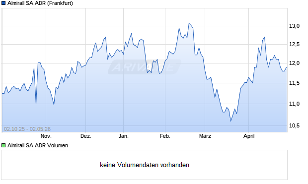 Almirall Aktie (ADR) Chart