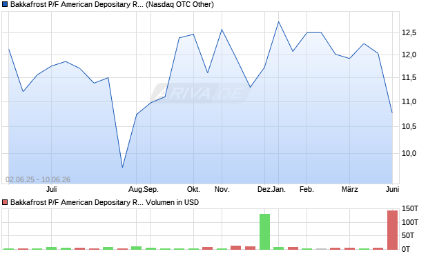 Bakkafrost P/F American Depositary Receipts - Unsponsored (Faeroe Islands) Aktie Chart