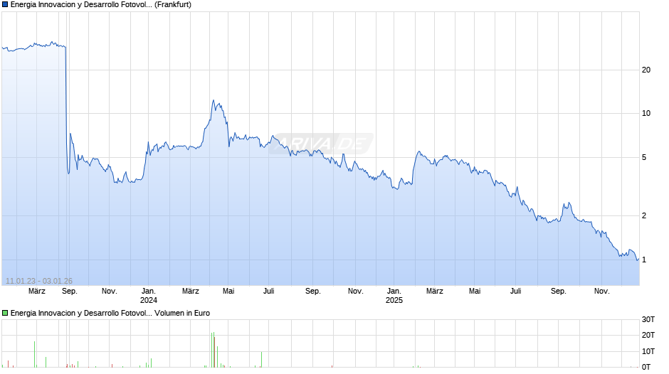 Energia Innovacion y Desarrollo Fotovoltaico Chart