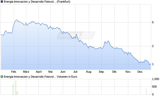 Energia Innovacion y Desarrollo Fotovoltaico Aktie Chart