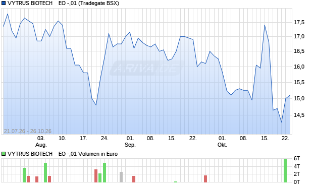 VYTRUS BIOTECH    EO -,01 Aktie Chart