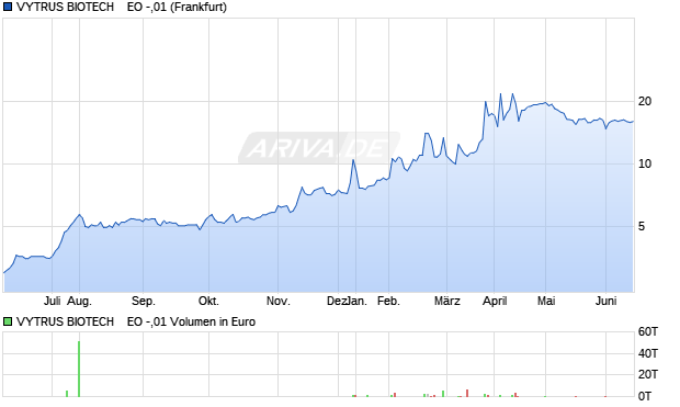 VYTRUS BIOTECH    EO -,01 Aktie Chart
