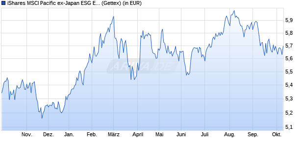 Performance des iShares MSCI Pacific ex-Japan ESG Enhanced UCITS ETF USD Acc (WKN A2QGKU, ISIN IE00BMDBMK72)