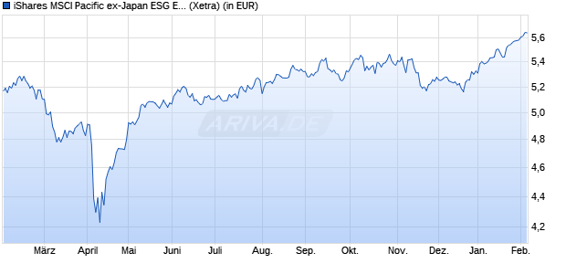 Performance des iShares MSCI Pacific ex-Japan ESG Enhanced UCITS ETF USD Acc (WKN A2QGKU, ISIN IE00BMDBMK72)