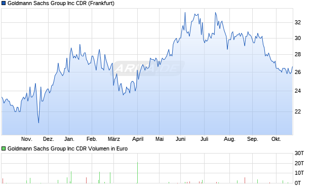 Goldmann Sachs Group Aktie Chart