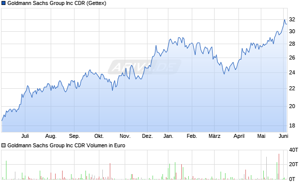 Goldmann Sachs Group Aktie Chart