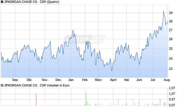 JPMORGAN CHASE CO.  Aktie (CDR) Chart