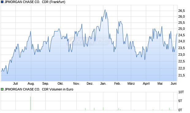 JPMORGAN CHASE CO.  Aktie (CDR) Chart