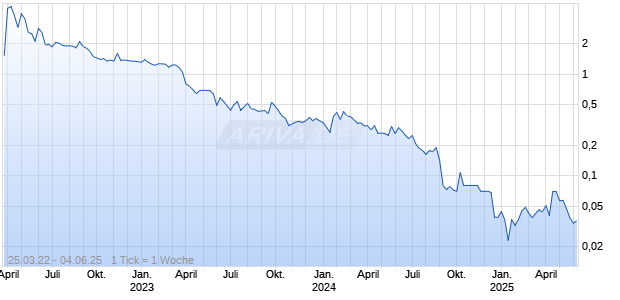 NORTHGOLD AB Chart