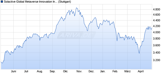 Solactive Global Metaverse Innovation Index NTR Chart