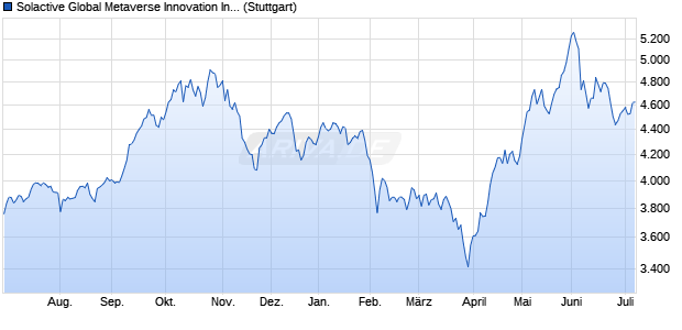 Solactive Global Metaverse Innovation Index GTR Chart