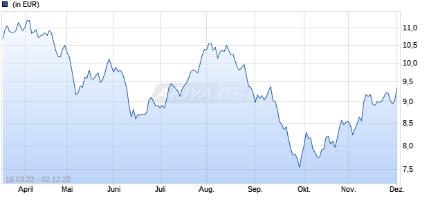 Comgest Growth Europe Opportunities GBP U H Acc Chart