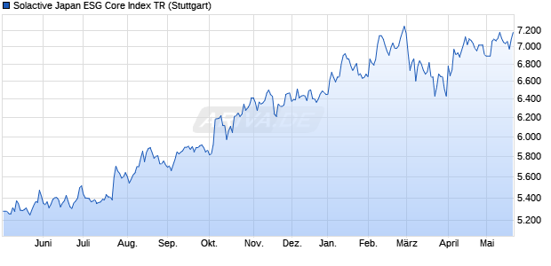 Solactive Japan ESG Core Index TR Chart