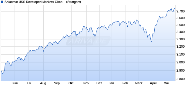 Solactive USS Developed Markets Climate Transition . Chart