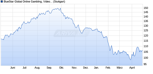 BlueStar Global Online Gambling, Video Gaming and. Chart