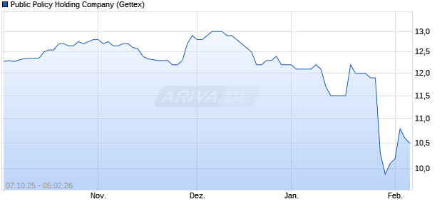 Public Policy Holding Aktie Chart