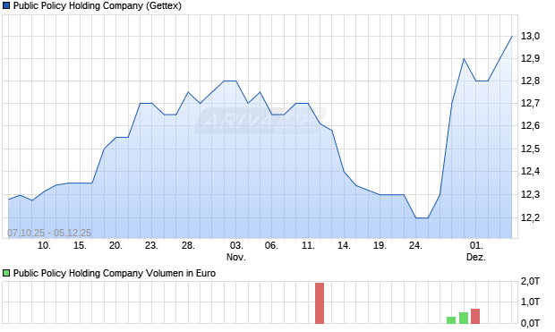 Public Policy Holding Aktie Chart