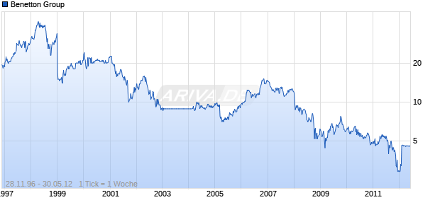 Benetton Group Chart