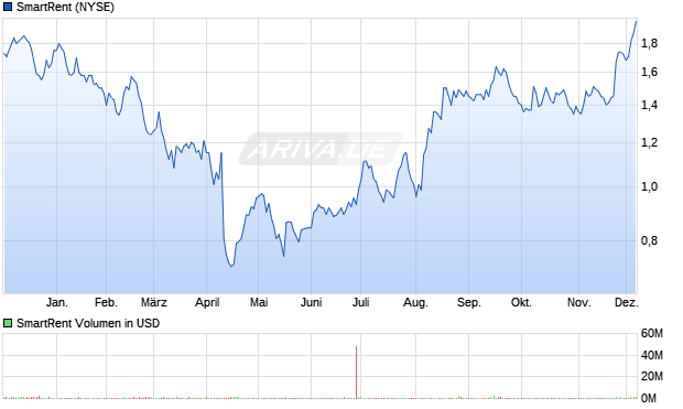 SmartRent Aktie Chart