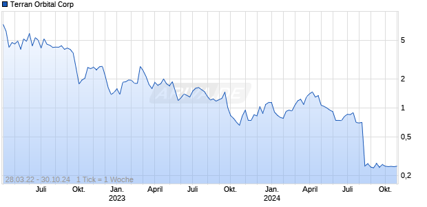 Terran Orbital Corp Chart
