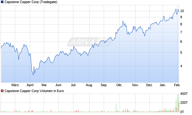 Capstone Copper Aktie Chart