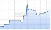 Capstone Copper Corp Chart