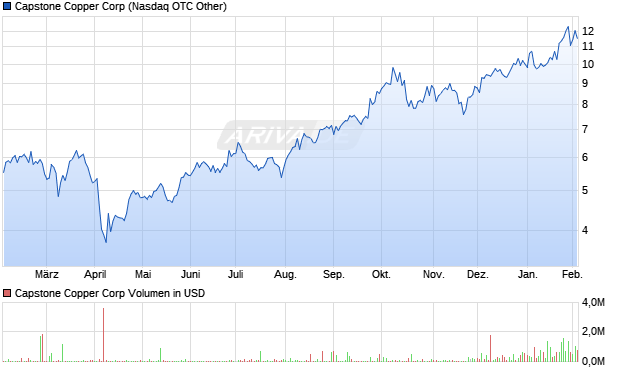 Capstone Copper Aktie Chart