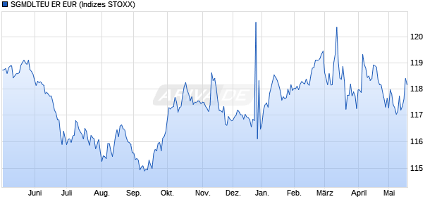 SGMDLTEU ER EUR Chart