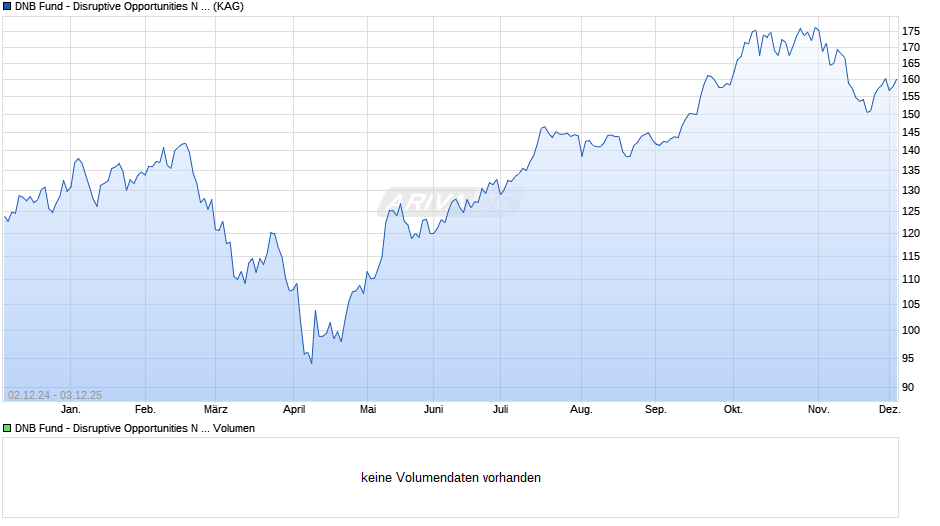 DNB Fund - Disruptive Opportunities N (ACC) EUR Chart
