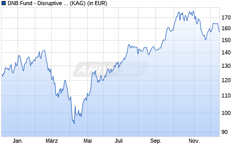 Performance des DNB Fund - Disruptive Opportunities N (ACC) EUR (ISIN LU2061961491)