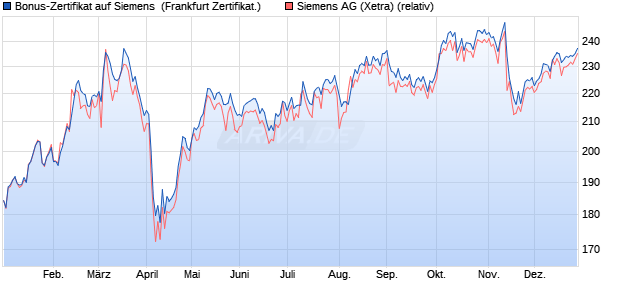 Bonus-Zertifikat auf Siemens [Landesbank Baden-W. (WKN: LB3FSR) Chart