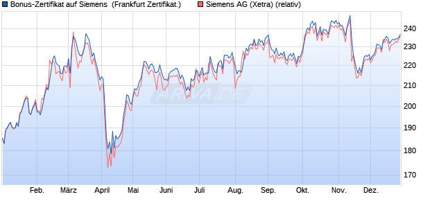 Bonus-Zertifikat auf Siemens [Landesbank Baden-W. (WKN: LB3FSS) Chart
