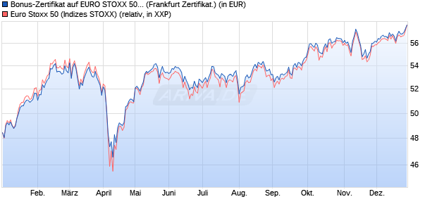 Bonus-Zertifikat auf EURO STOXX 50 [Landesbank B. (WKN: LB3FSD) Chart