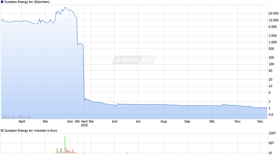 Sunation Energy Chart